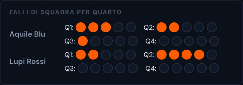 Falli di squadra per quarto
