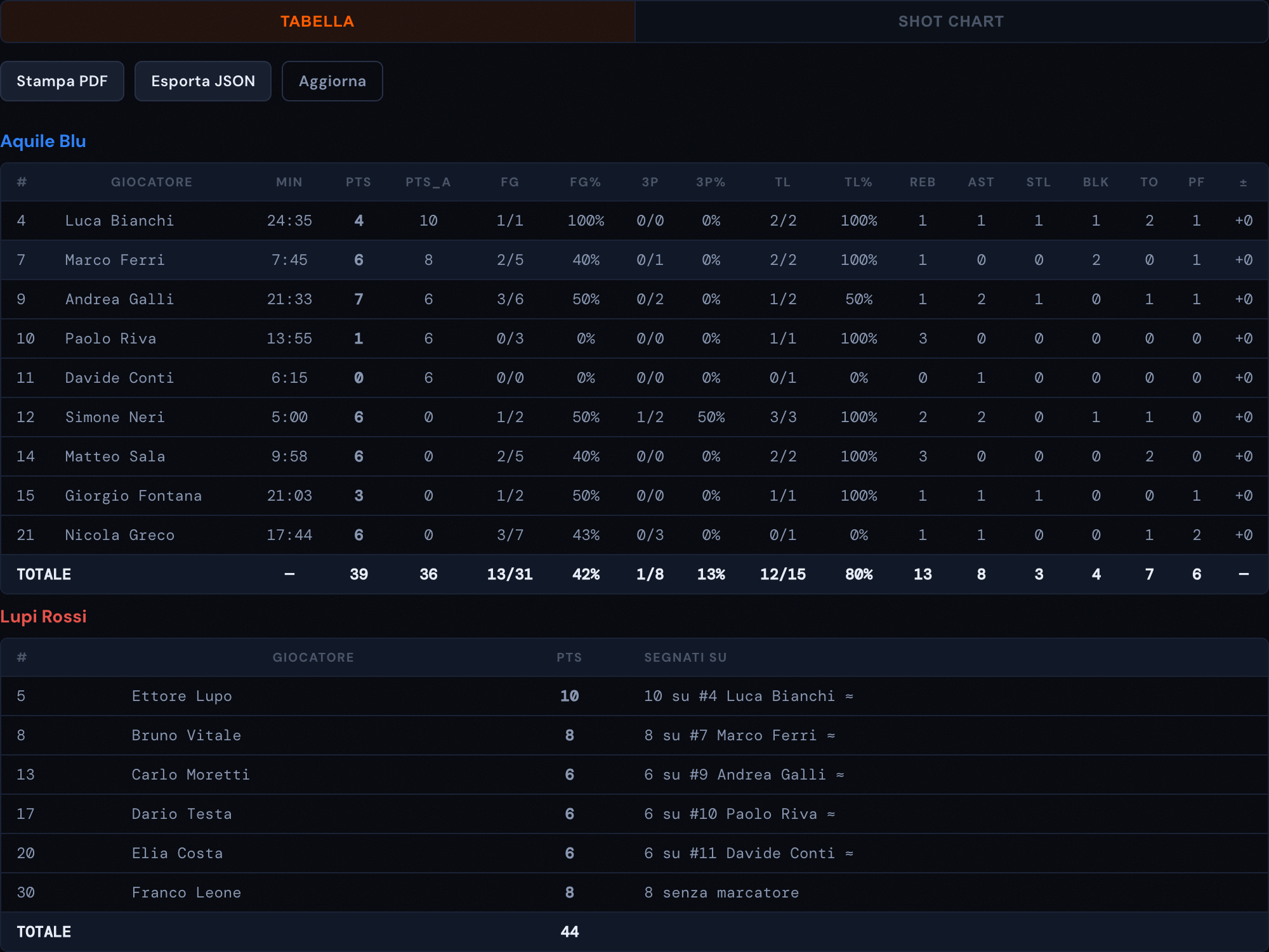 Box score