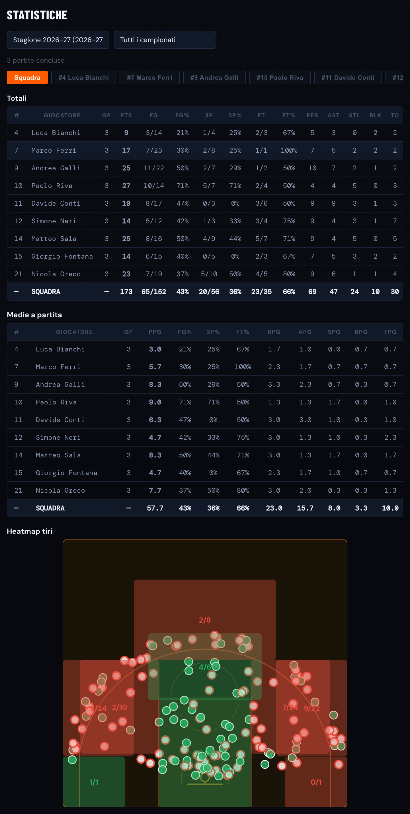 Statistiche di squadra